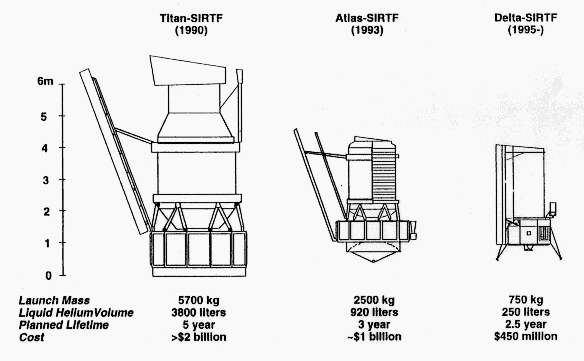 SIRTF Designs